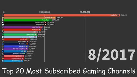 The Most Popular YouTube Gaming Channels Of 2022 .